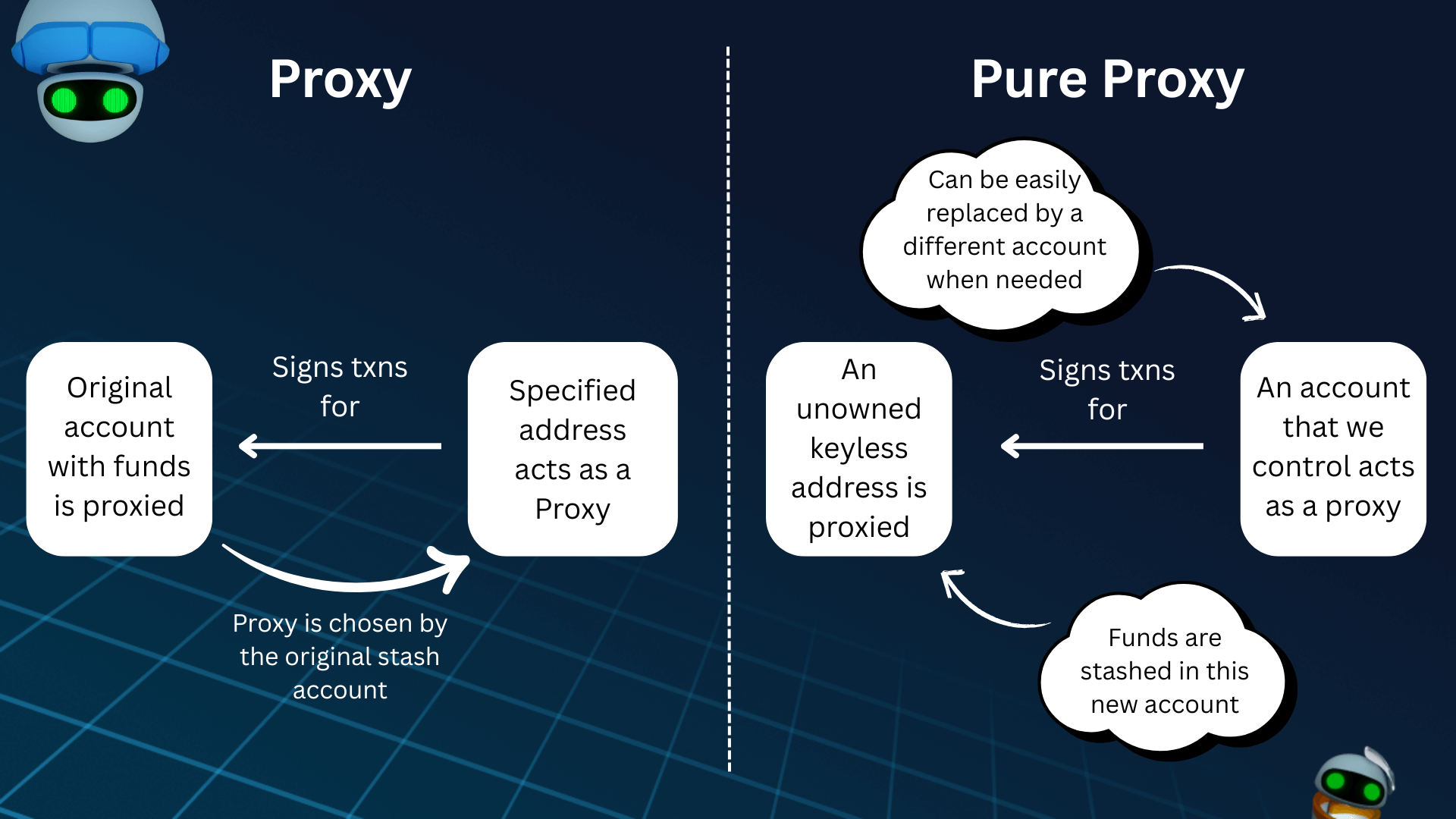 Proxy vs pure proxy